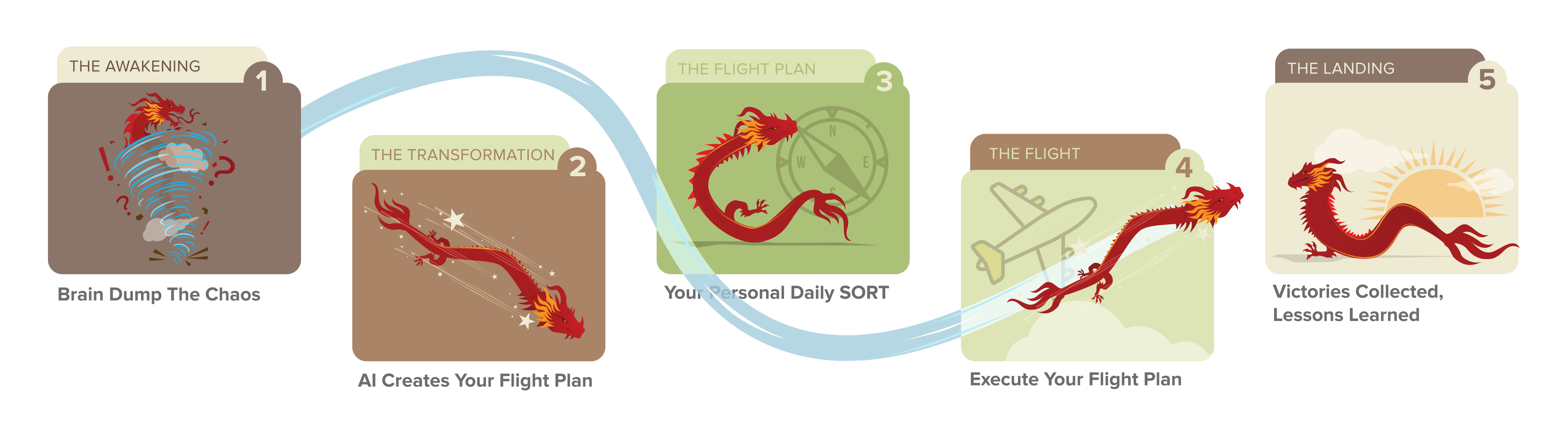 The Daily Journey: Awakening, Transformation, Flight Plan, Flight, Landing